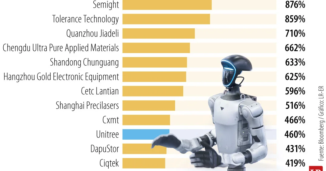 Unitree se disparó 460% en su debut bursátil y se convirtió en la joya de los robots humanoides Unitree se disparó 460% en su debut bursátil y se convirtió en la joya de los robots humanoides